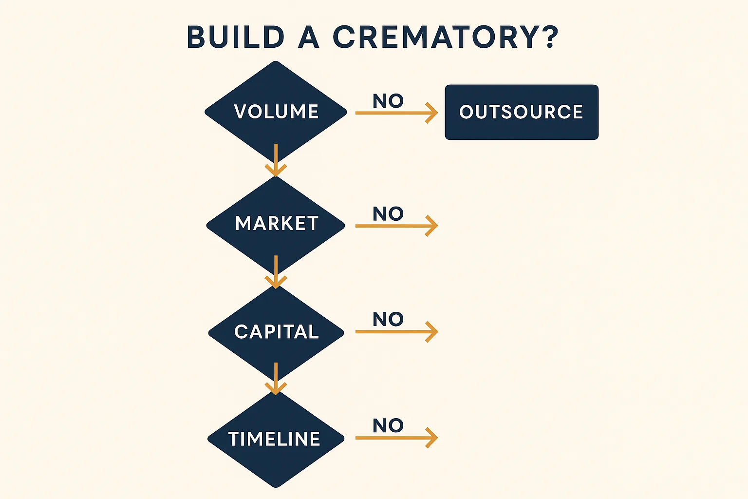 Five-test decision framework for adding a crematory