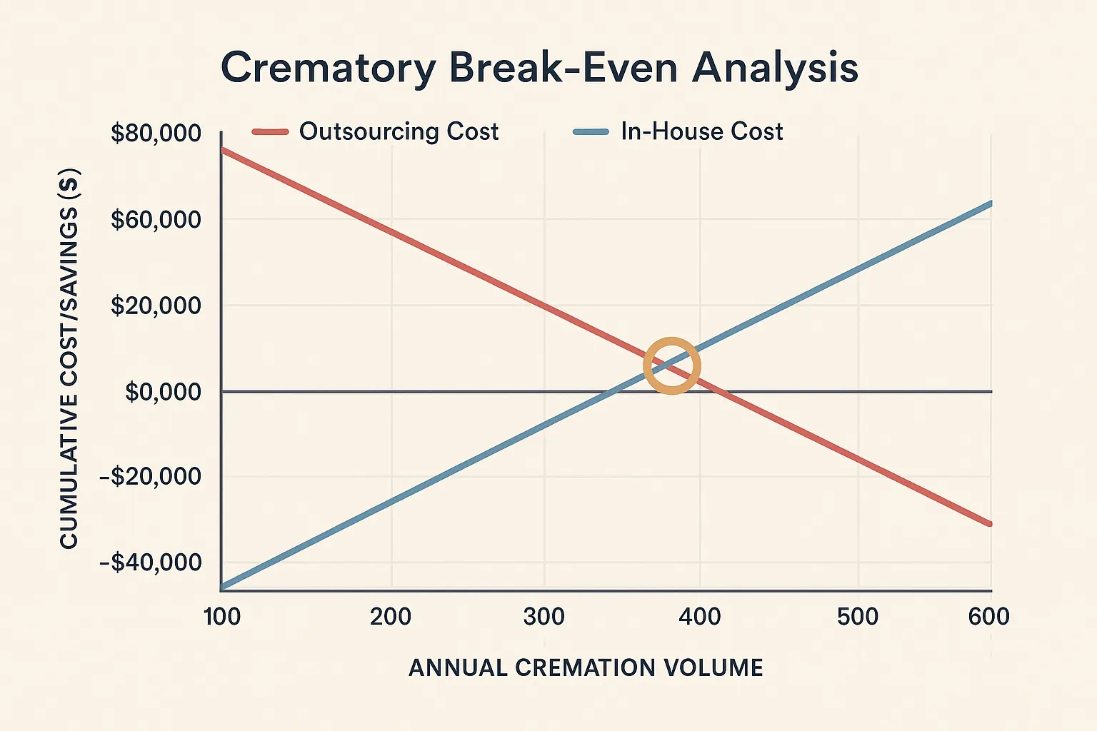 Crematory break-even volume analysis chart