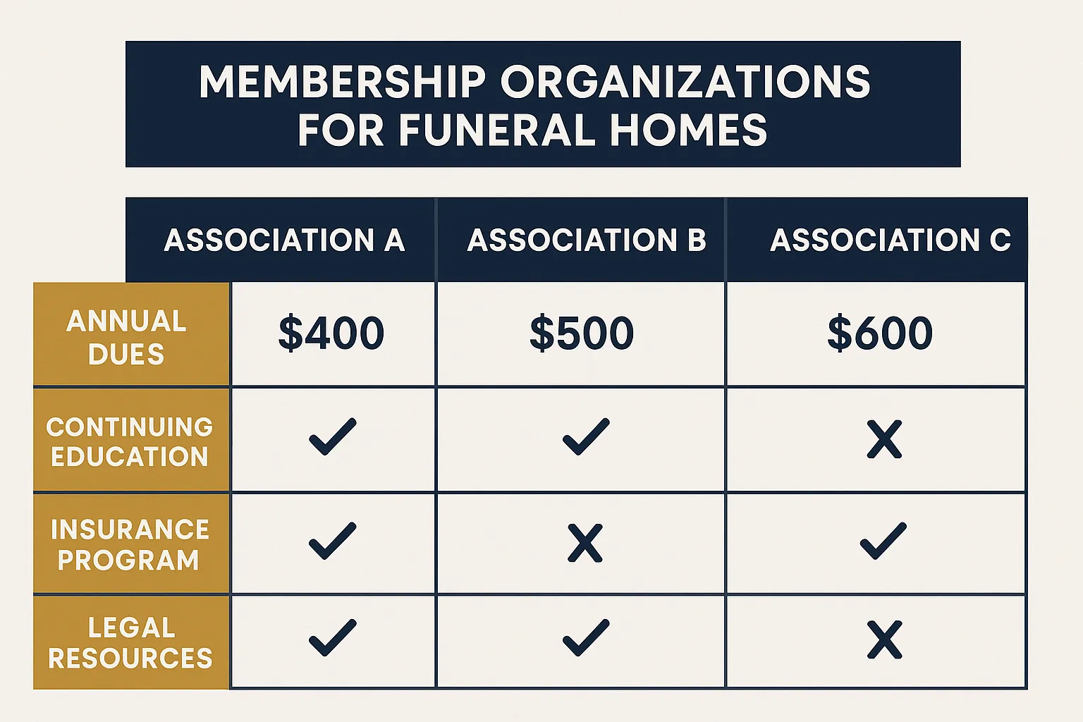 Comparison of membership transfer requirements across funeral home organizations