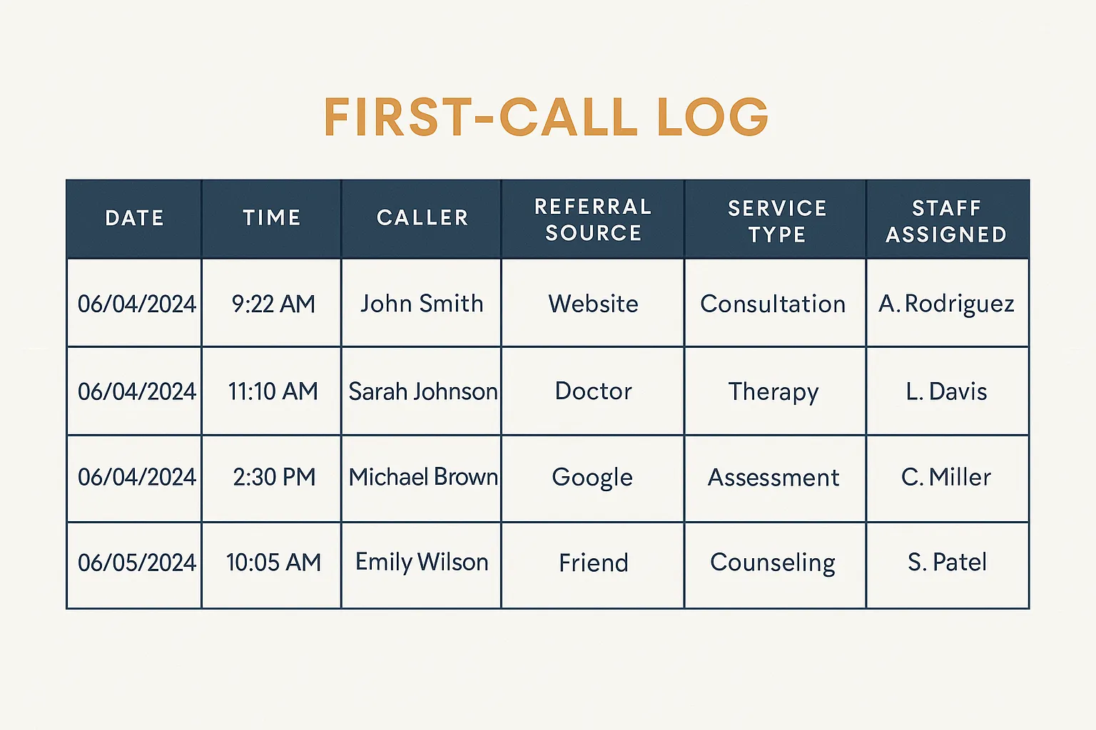 Sample first-call log template showing columns for date, time, caller, referral source, service type, and staff assigned