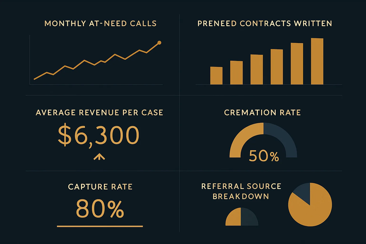 First-year revenue dashboard showing six key metrics for new funeral home owners