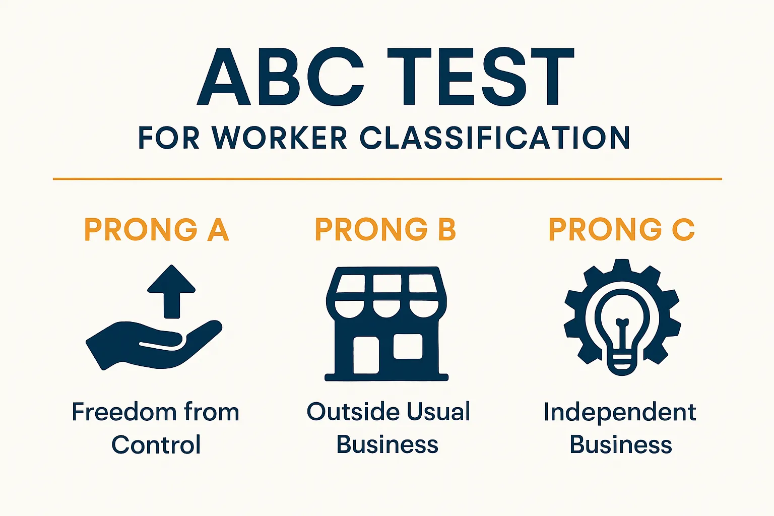 Infographic showing the three prongs of the ABC test for worker classification