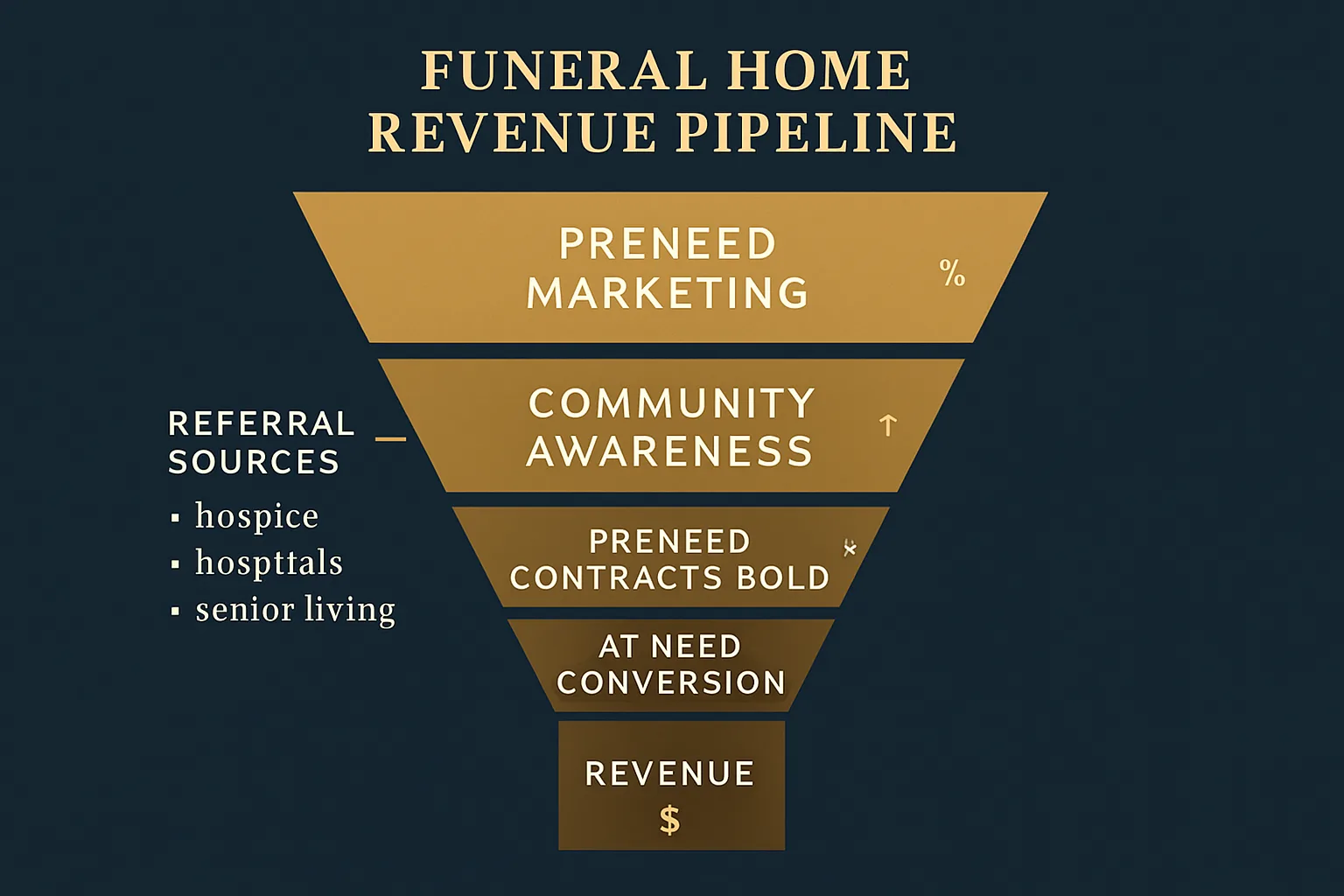 Revenue pipeline funnel showing how preneed marketing converts to at-need call volume