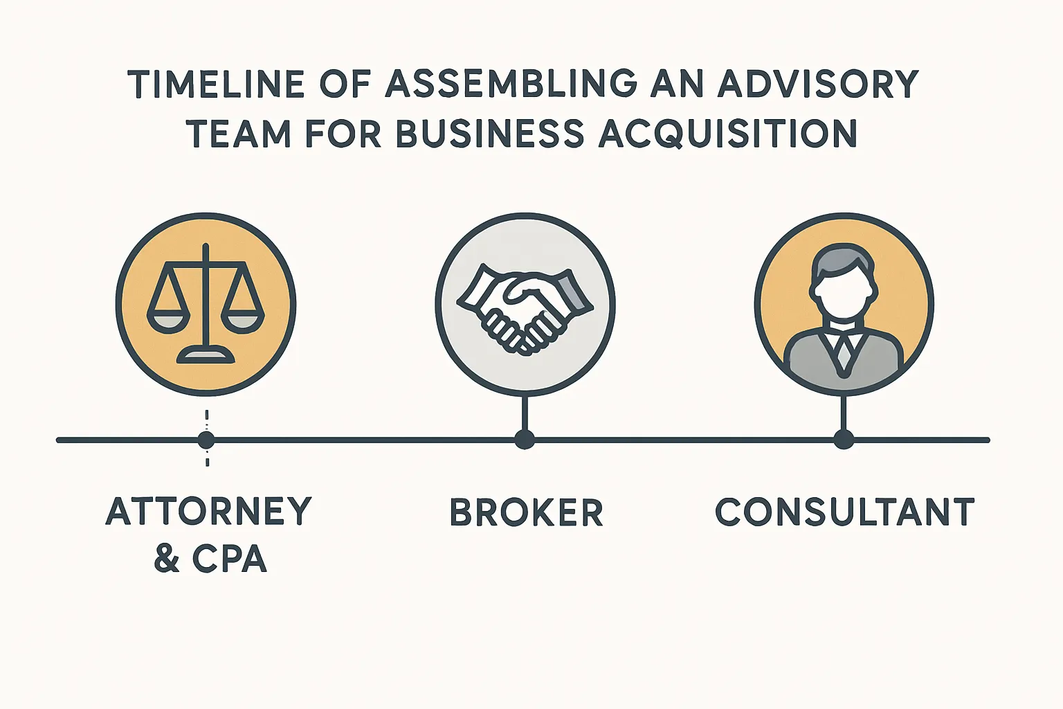 Advisory team assembly timeline