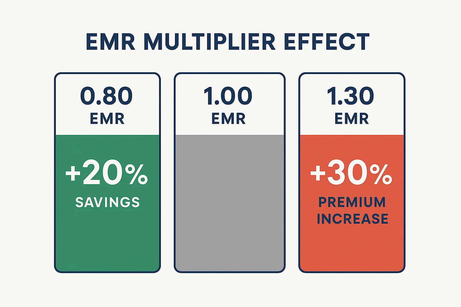 Infographic comparing EMR multiplier effect: 0.80 EMR saves 20%, 1.00 is baseline, 1.30 adds 30% to premium